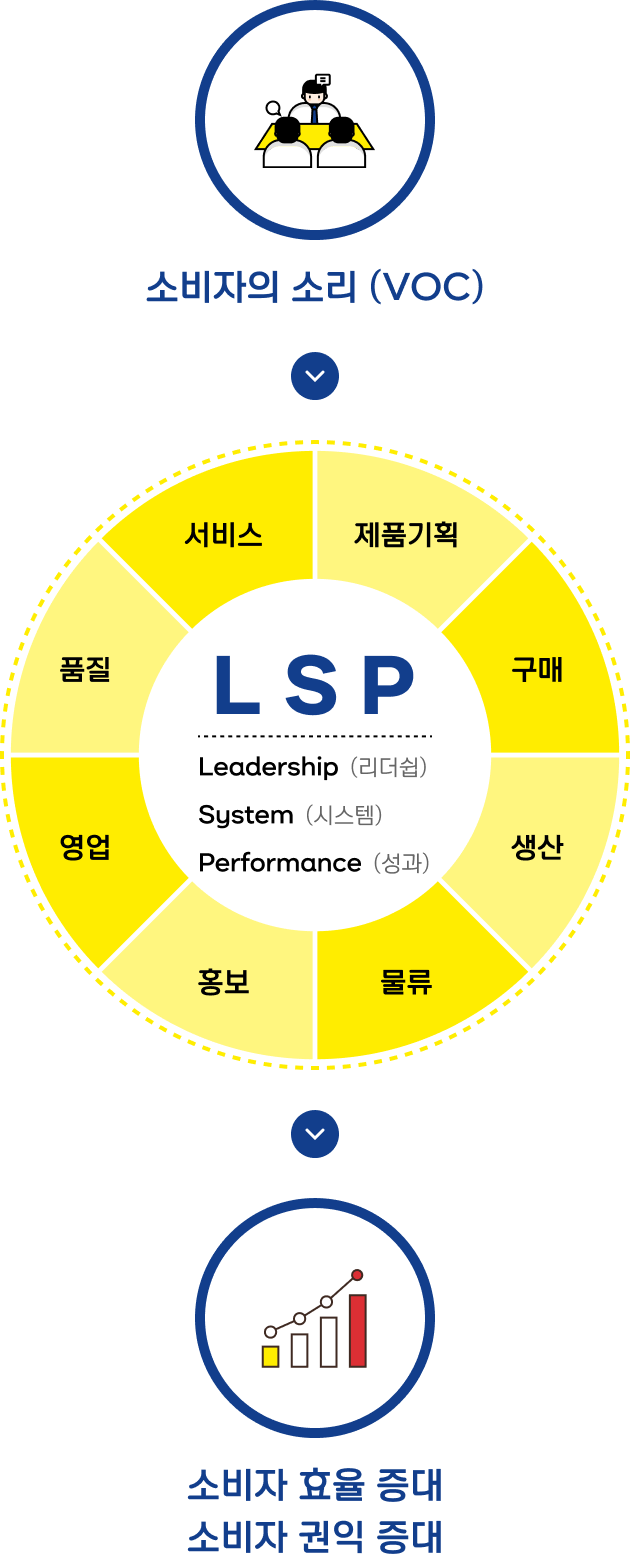 소비자의 소리(voc) > LSP[Leadership(리더쉽), System(시스템), Performance(성과)] - 서비스, 제품기획, 구매, 생산, 물류, 홍보, 영업, 품질 > 소비자효율증대, 소비자 권익 증대