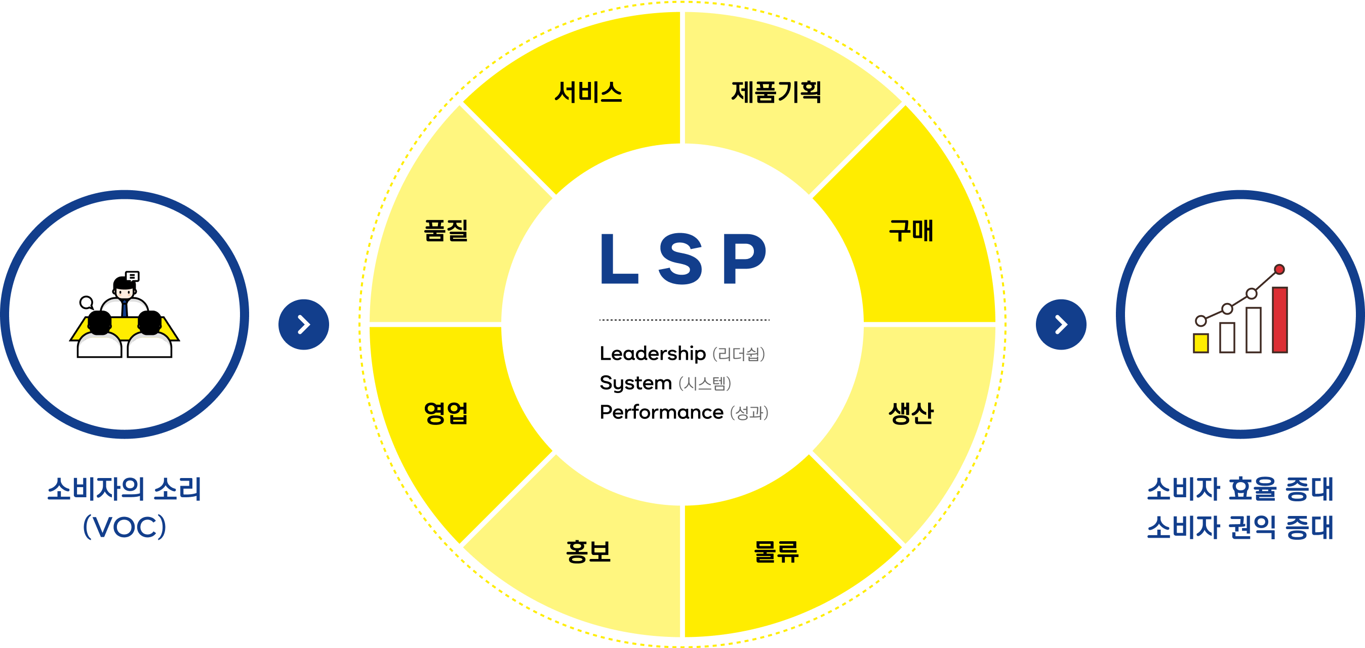 소비자의 소리(voc) > LSP[Leadership(리더쉽), System(시스템), Performance(성과)] - 서비스, 제품기획, 구매, 생산, 물류, 홍보, 영업, 품질 > 소비자효율증대, 소비자 권익 증대